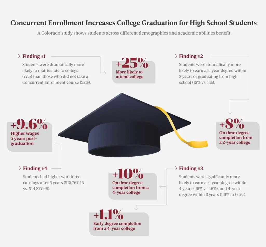 Graphic with the title Concurrent Enrollment Increases College Graduation for High School Students. The subtitle of the graphic is "A Colorado study shows students across different demographics and academic abilities benefits.”