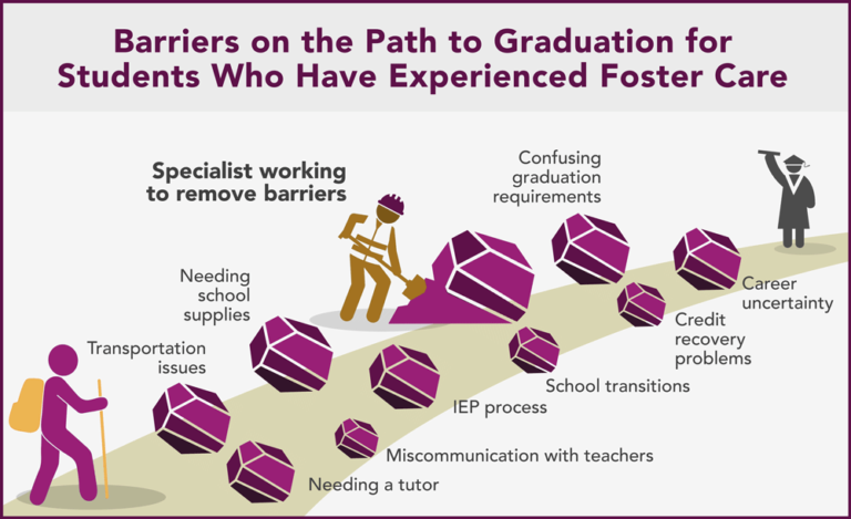 Graphic titled “Barriers on the Path to Graduation for Students Who Have Experienced Foster Care.” The graphic depicts a student on the road to graduation, and a construction worker on the road represents a specialist working to remove barriers.