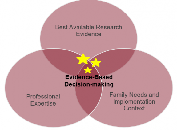 venn diagram of evidence-based decision making