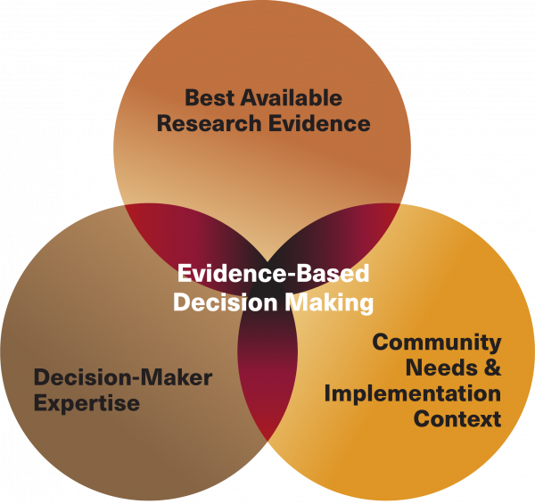 Venn diagram representing Evidence-Based Decision Making. One circle contains the words Decision-Maker Expertise, another contains Best Available Research Evidence, and another contains Community Needs & Implementation Context.
