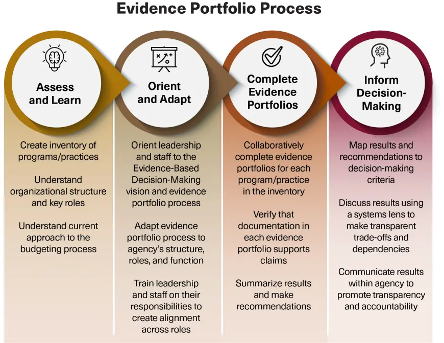 A four column graphic depicting the evidence portfolio process