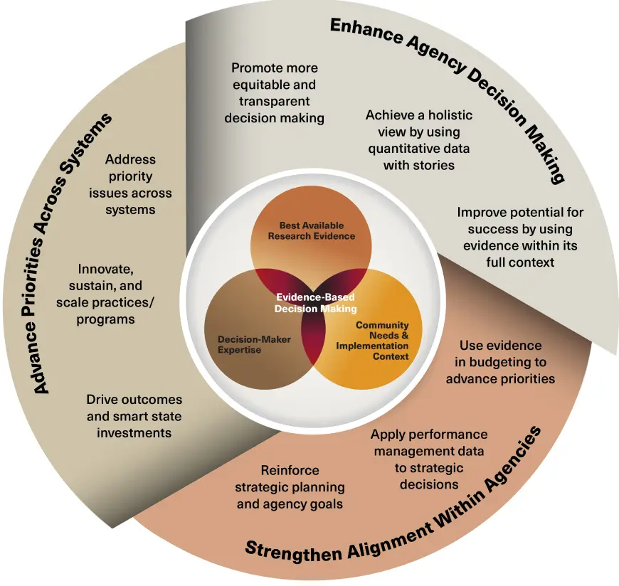 A colored circular graphic depicting the tenets of evidence-based decision making