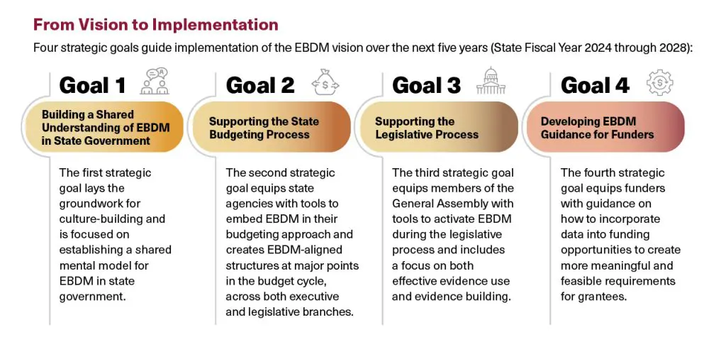 four-column graphic depicting evidence-based decision-making goals