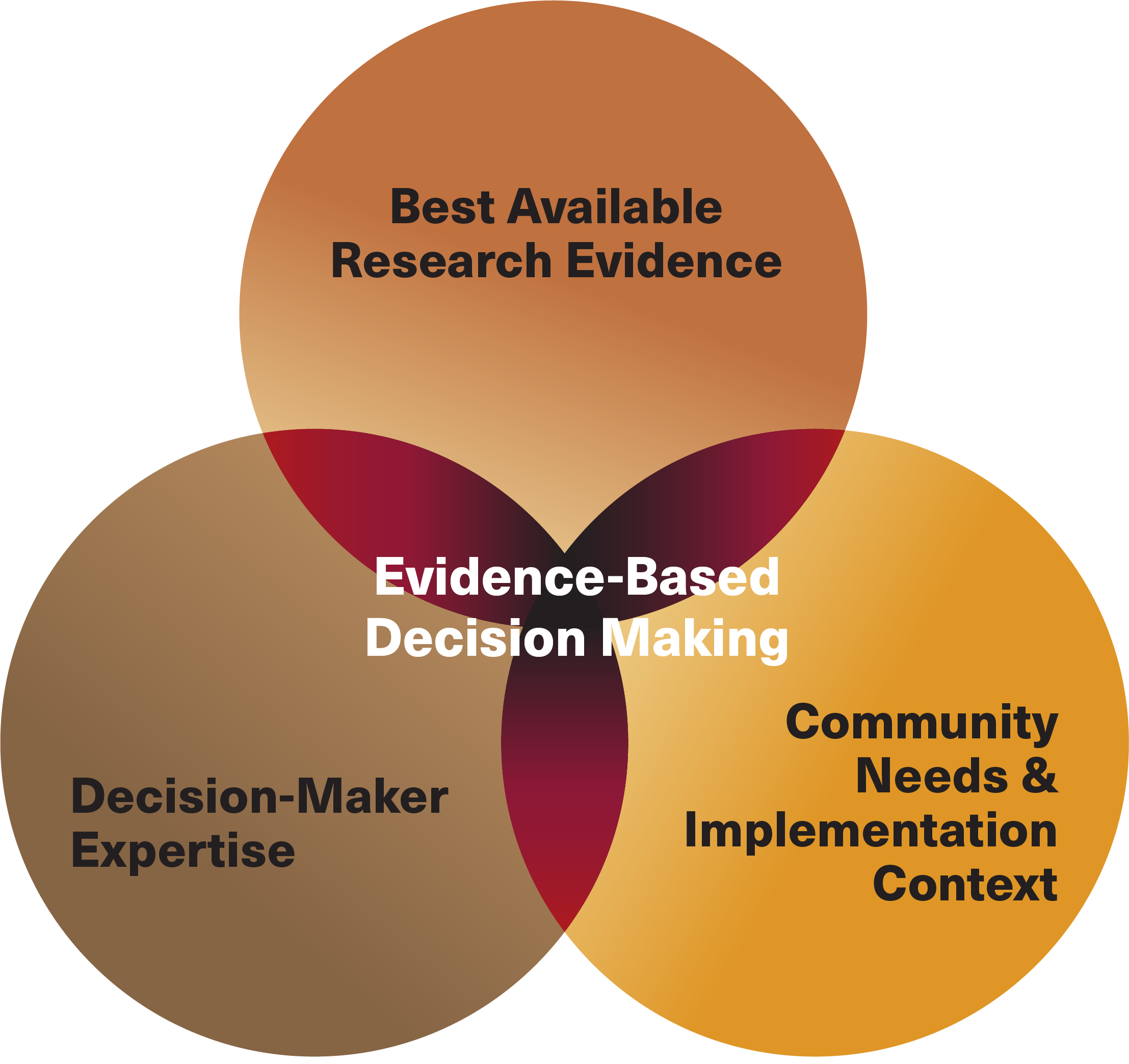 A red and gold venn diagram depicting the three tenets of evidence-based decision making: best available research evidence, community needs & implementation context, and decision-maker expertise