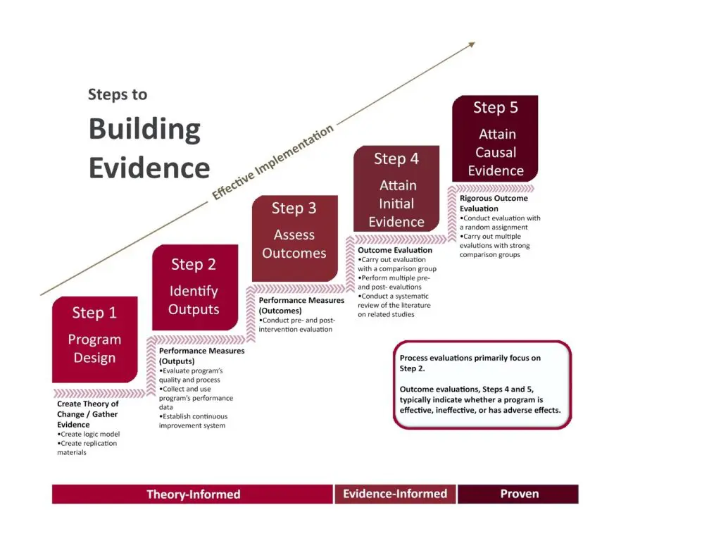 Depiction of steps to building evidence in ascending steps