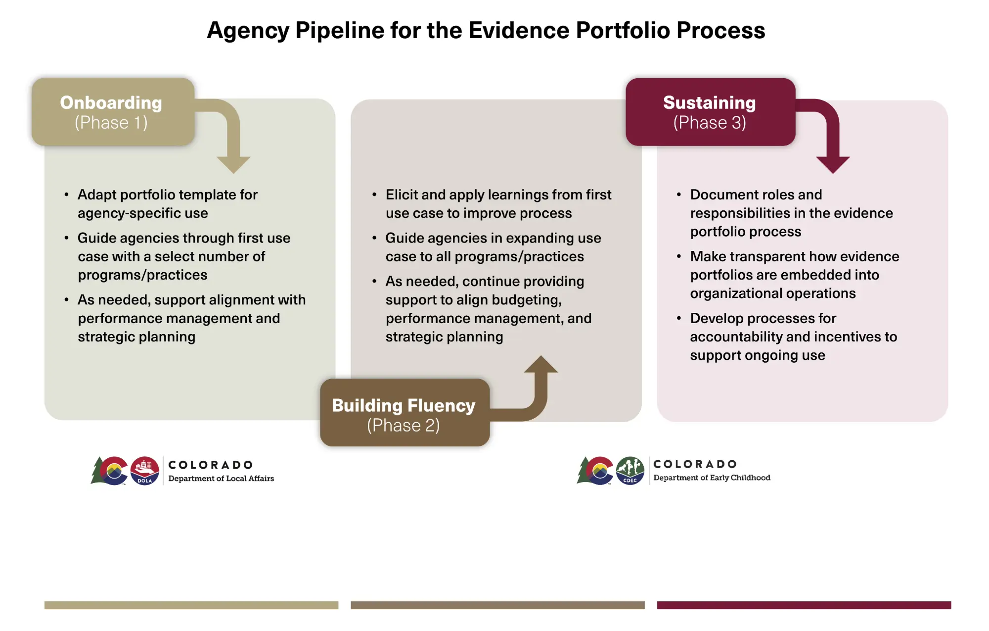 Agency Pipeline for the Evidence Portfolio Process shows the stages from onboarding to building fluency to sustaining