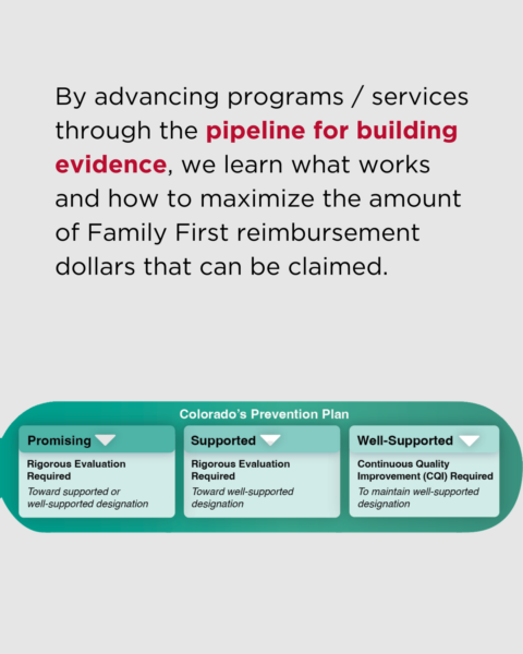 By advancing programs/services through the pipeline for building evidence, we learn what works and how to maximize the amount of Family First reimbursement dollars that can be claimed. Image: a portion of the evidence-building pipeline shows Colorado's Prevention Plan and moving programs/services from “promising” to “well-supported.”