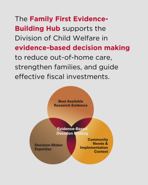 The Family First Evidence-Building Hub supports the Division of Child Welfare in evidence-based decision making to reduce out-of-home care, strengthen families, and guide effective fiscal investments. Image: A Venn diagram depicting the three domains of evidence-based decision making: best available research evidence, community needs & implementation context, and decision-maker expertise. Scan the QR code to learn more about the Hub at https://bit.ly/family-first-hub