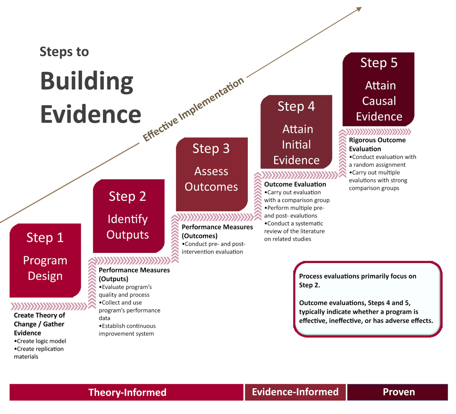 presentation and evaluation of evidence