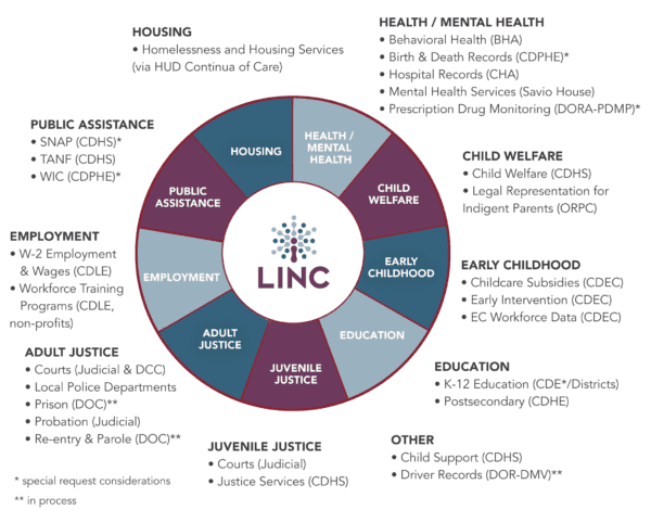 Graphic depicting the sectors and partners that LINC's network includes.